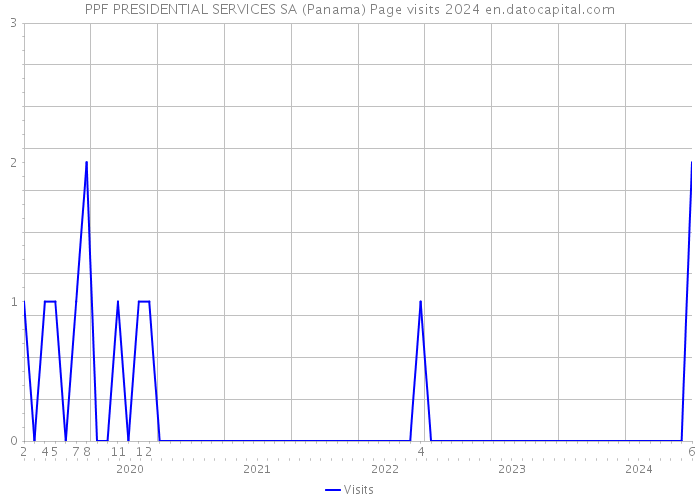 PPF PRESIDENTIAL SERVICES SA (Panama) Page visits 2024 