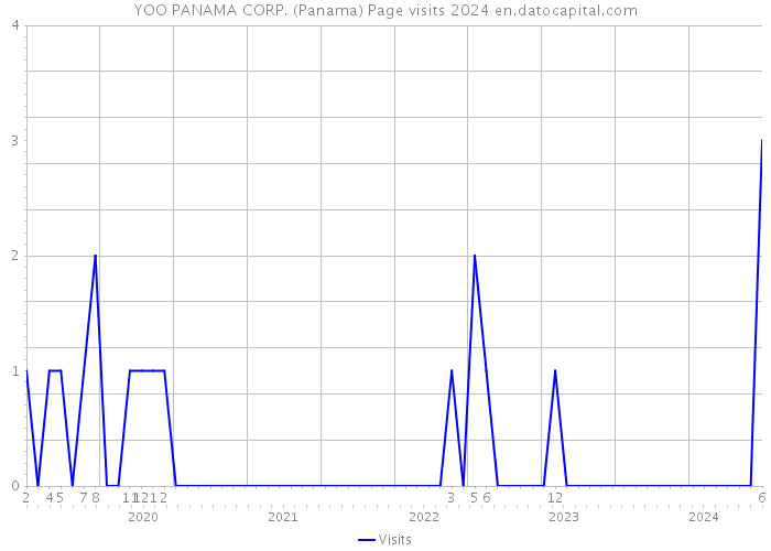 YOO PANAMA CORP. (Panama) Page visits 2024 