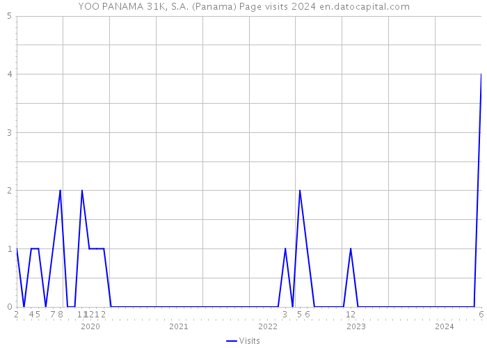 YOO PANAMA 31K, S.A. (Panama) Page visits 2024 