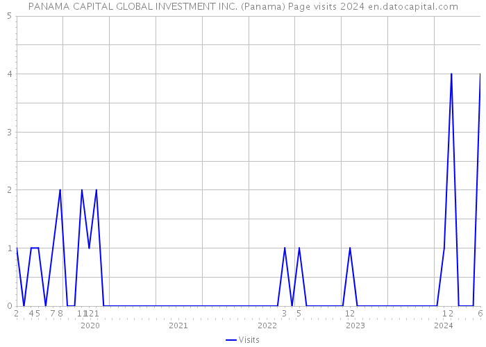 PANAMA CAPITAL GLOBAL INVESTMENT INC. (Panama) Page visits 2024 