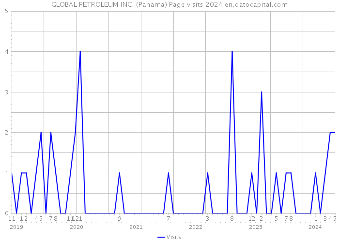 GLOBAL PETROLEUM INC. (Panama) Page visits 2024 