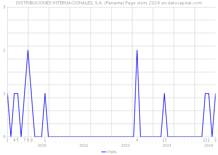 DISTRIBUCIONES INTERNACIONALES, S.A. (Panama) Page visits 2024 