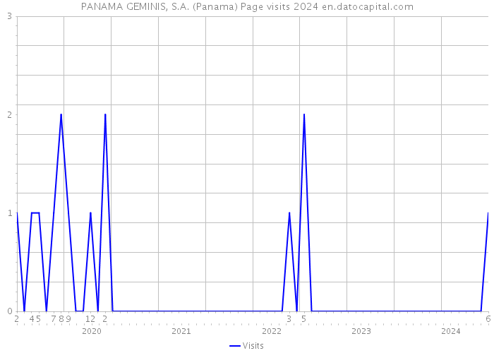 PANAMA GEMINIS, S.A. (Panama) Page visits 2024 