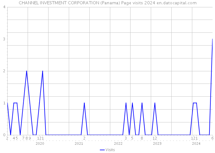 CHANNEL INVESTMENT CORPORATION (Panama) Page visits 2024 