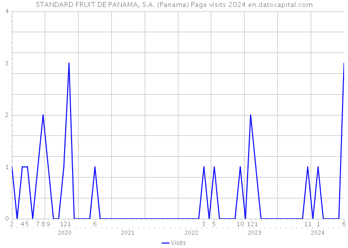 STANDARD FRUIT DE PANAMA, S.A. (Panama) Page visits 2024 