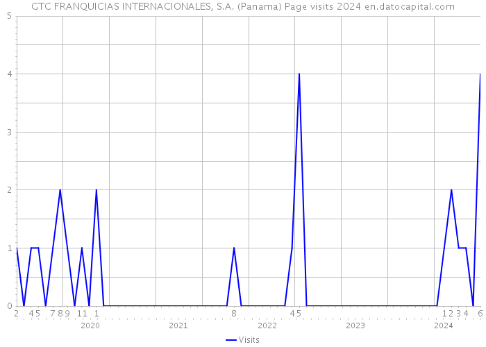 GTC FRANQUICIAS INTERNACIONALES, S.A. (Panama) Page visits 2024 