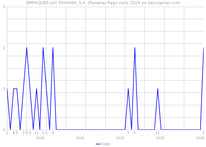 EMPAQUES LAC PANAMA, S.A. (Panama) Page visits 2024 