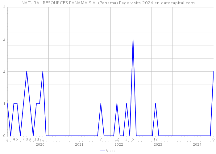 NATURAL RESOURCES PANAMA S.A. (Panama) Page visits 2024 
