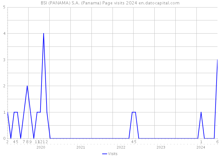 BSI (PANAMA) S.A. (Panama) Page visits 2024 