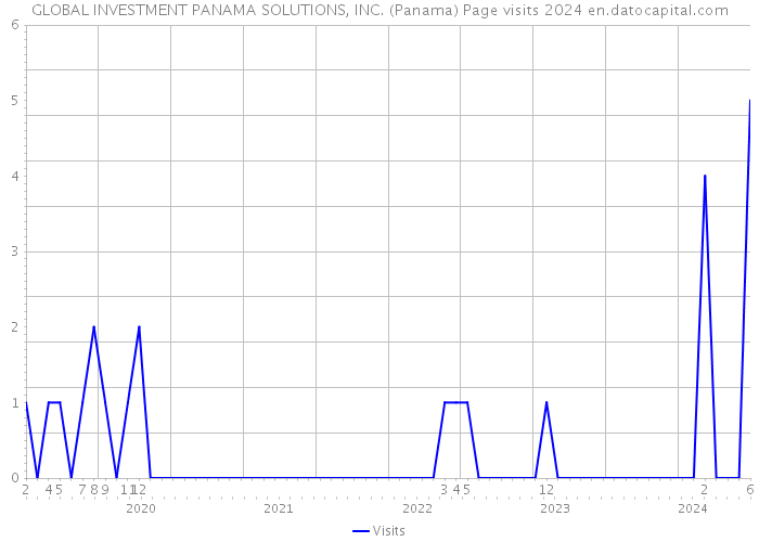 GLOBAL INVESTMENT PANAMA SOLUTIONS, INC. (Panama) Page visits 2024 