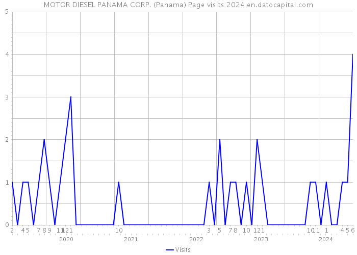 MOTOR DIESEL PANAMA CORP. (Panama) Page visits 2024 