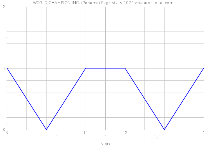 WORLD CHAMPION INC. (Panama) Page visits 2024 