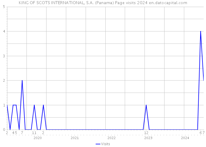 KING OF SCOTS INTERNATIONAL, S.A. (Panama) Page visits 2024 