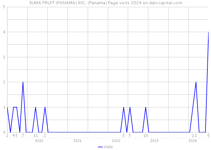 SUMA FRUIT (PANAMA) INC. (Panama) Page visits 2024 