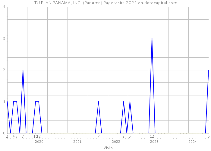 TU PLAN PANAMA, INC. (Panama) Page visits 2024 
