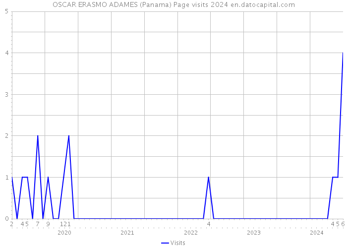 OSCAR ERASMO ADAMES (Panama) Page visits 2024 