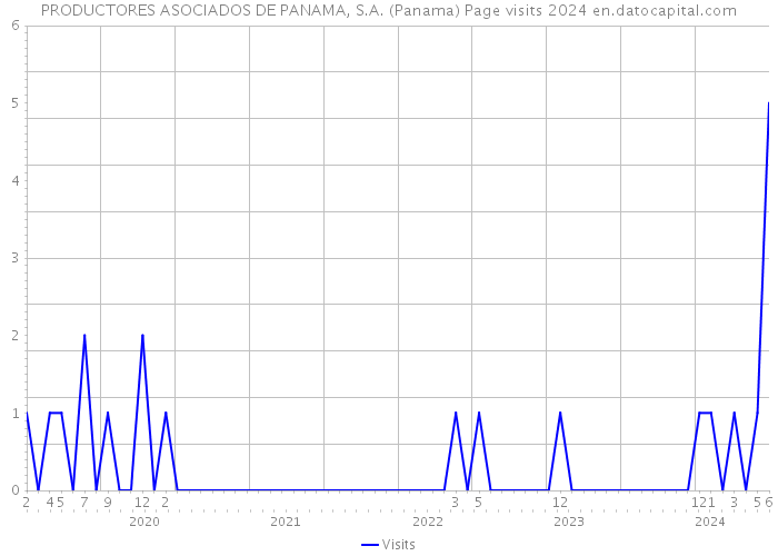 PRODUCTORES ASOCIADOS DE PANAMA, S.A. (Panama) Page visits 2024 