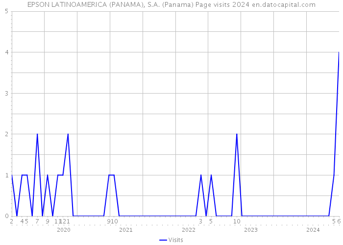 EPSON LATINOAMERICA (PANAMA), S.A. (Panama) Page visits 2024 