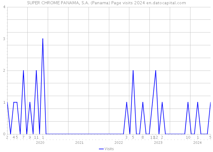 SUPER CHROME PANAMA, S.A. (Panama) Page visits 2024 