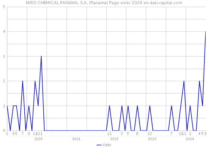 MIRO CHEMICAL PANAMA, S.A. (Panama) Page visits 2024 