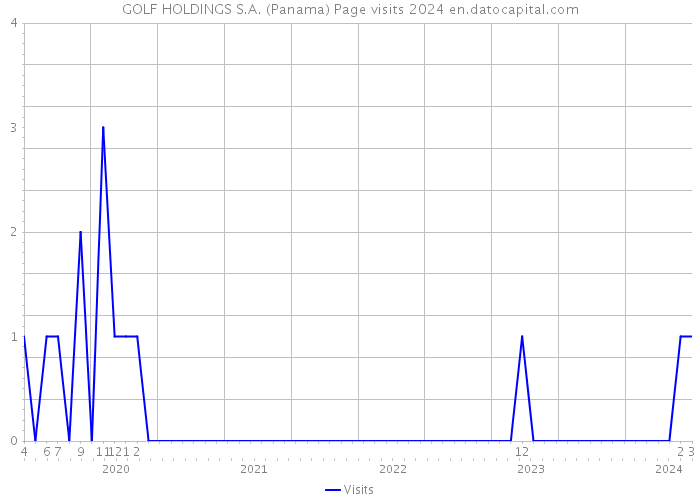 GOLF HOLDINGS S.A. (Panama) Page visits 2024 