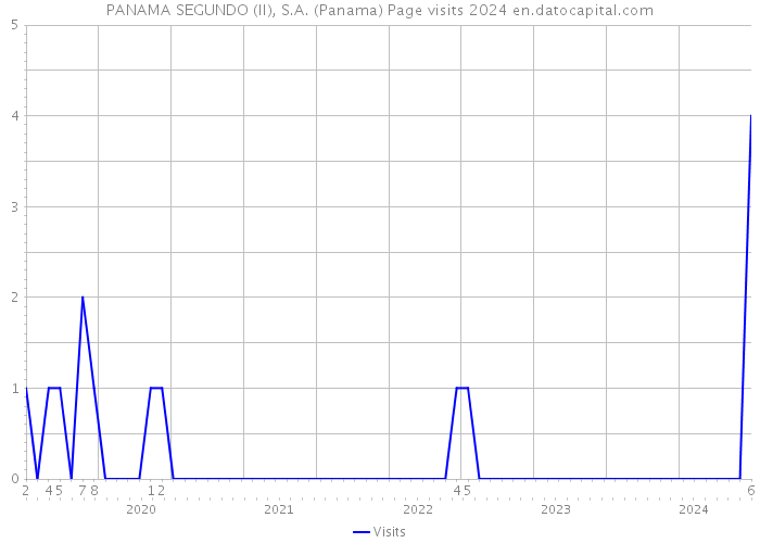 PANAMA SEGUNDO (II), S.A. (Panama) Page visits 2024 