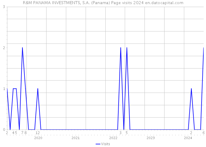 R&M PANAMA INVESTMENTS, S.A. (Panama) Page visits 2024 