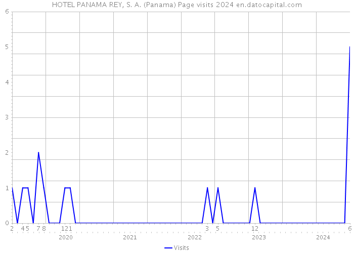 HOTEL PANAMA REY, S. A. (Panama) Page visits 2024 