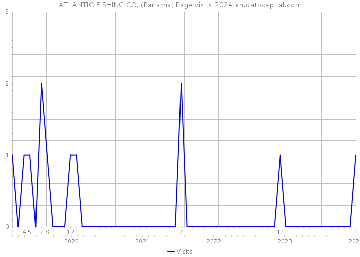 ATLANTIC FISHING CO. (Panama) Page visits 2024 