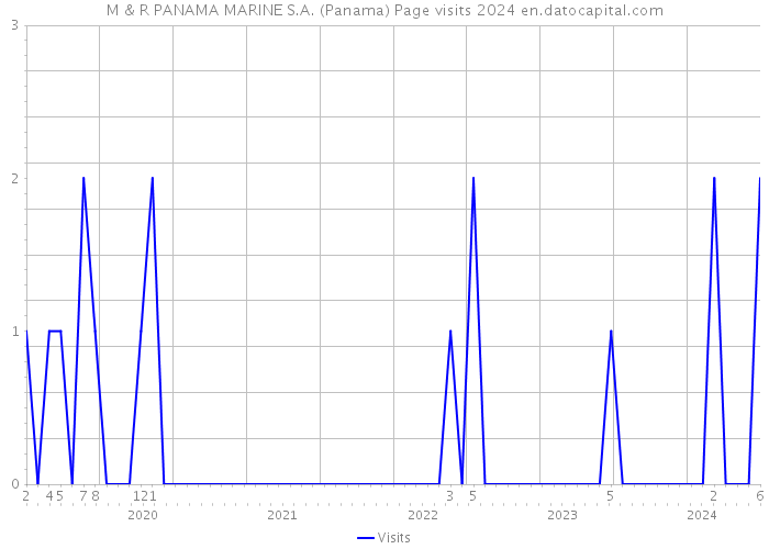 M & R PANAMA MARINE S.A. (Panama) Page visits 2024 