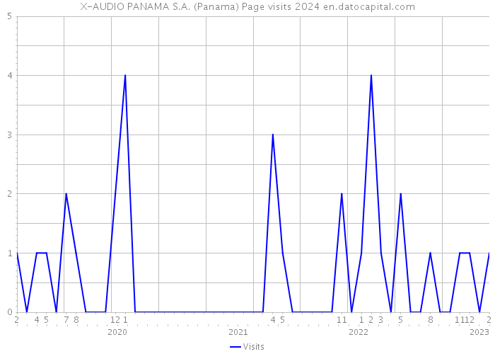 X-AUDIO PANAMA S.A. (Panama) Page visits 2024 