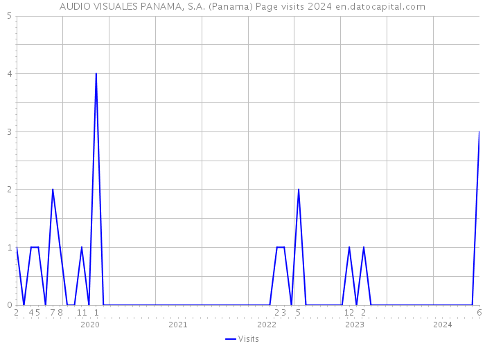 AUDIO VISUALES PANAMA, S.A. (Panama) Page visits 2024 