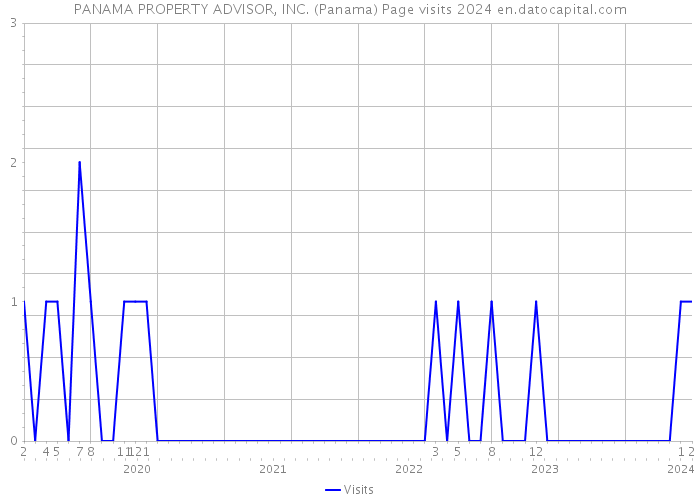 PANAMA PROPERTY ADVISOR, INC. (Panama) Page visits 2024 