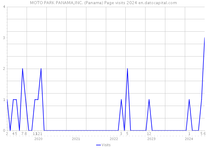 MOTO PARK PANAMA,INC. (Panama) Page visits 2024 