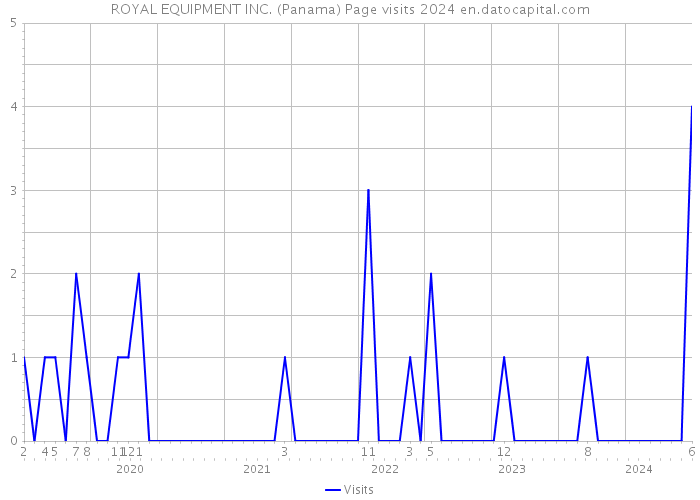 ROYAL EQUIPMENT INC. (Panama) Page visits 2024 