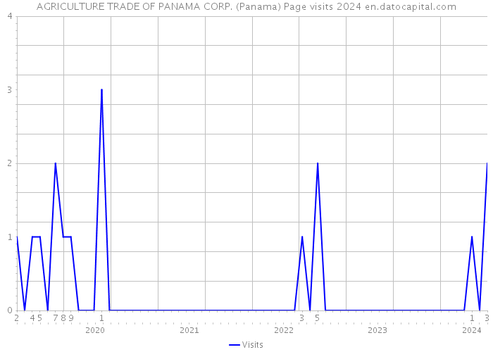 AGRICULTURE TRADE OF PANAMA CORP. (Panama) Page visits 2024 