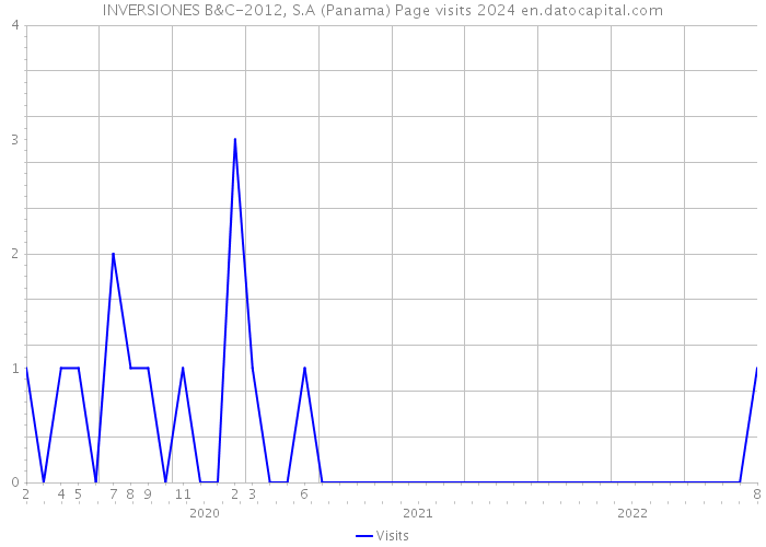 INVERSIONES B&C-2012, S.A (Panama) Page visits 2024 