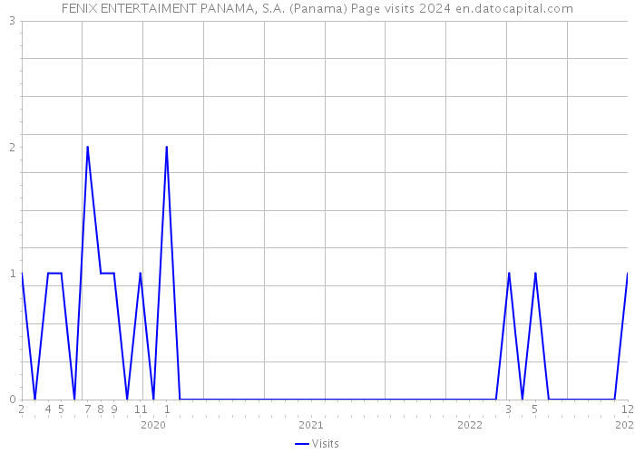 FENIX ENTERTAIMENT PANAMA, S.A. (Panama) Page visits 2024 