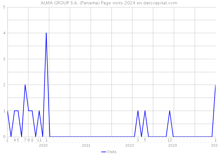 ALMA GROUP S.A. (Panama) Page visits 2024 