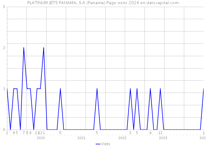 PLATINUM JETS PANAMA, S.A (Panama) Page visits 2024 