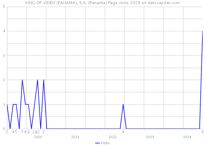 KING OF VIDEO (PANAMA), S.A. (Panama) Page visits 2024 