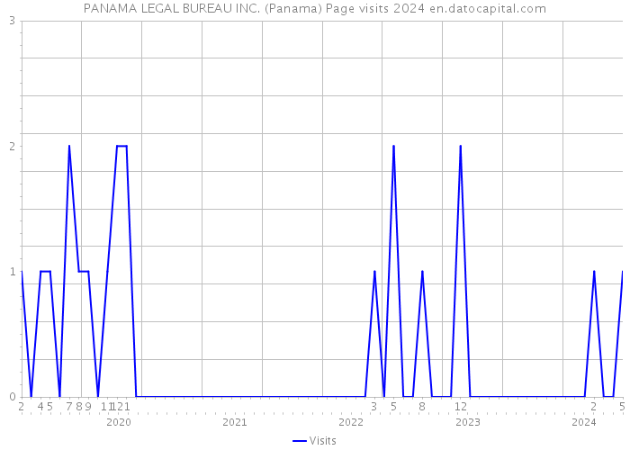 PANAMA LEGAL BUREAU INC. (Panama) Page visits 2024 
