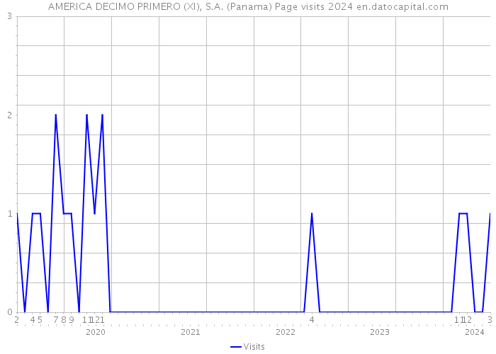 AMERICA DECIMO PRIMERO (XI), S.A. (Panama) Page visits 2024 
