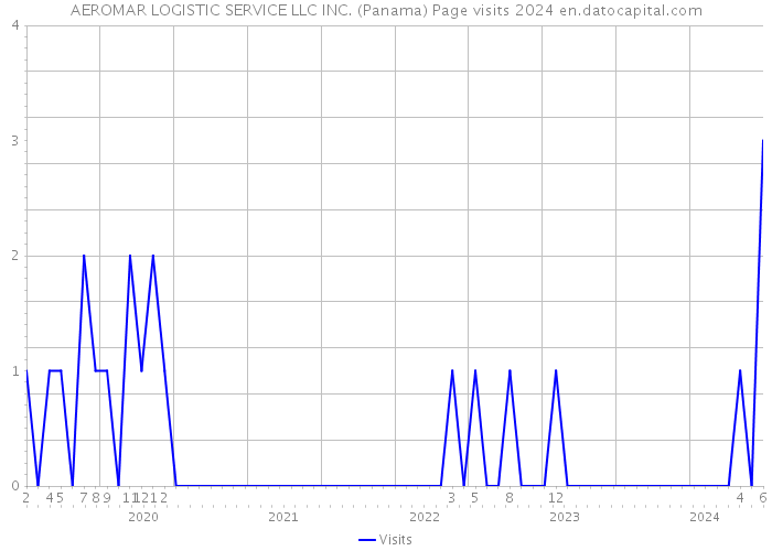 AEROMAR LOGISTIC SERVICE LLC INC. (Panama) Page visits 2024 