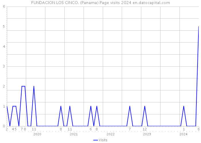 FUNDACION LOS CINCO. (Panama) Page visits 2024 