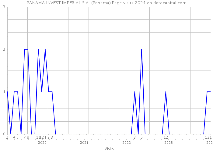 PANAMA INVEST IMPERIAL S.A. (Panama) Page visits 2024 