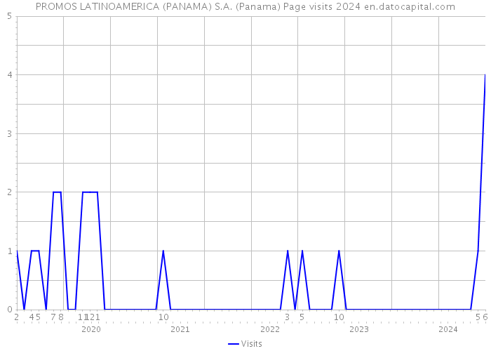 PROMOS LATINOAMERICA (PANAMA) S.A. (Panama) Page visits 2024 
