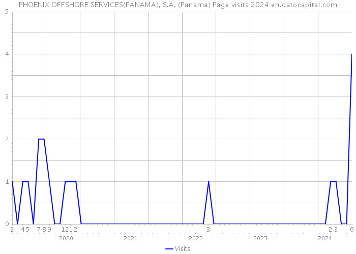 PHOENIX OFFSHORE SERVICES(PANAMA), S.A. (Panama) Page visits 2024 