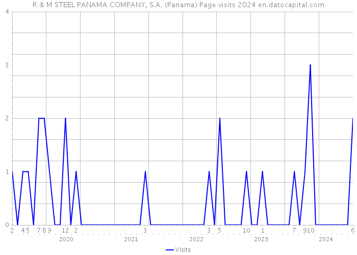 R & M STEEL PANAMA COMPANY, S.A. (Panama) Page visits 2024 