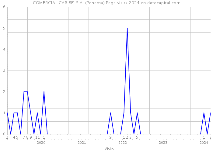 COMERCIAL CARIBE, S.A. (Panama) Page visits 2024 